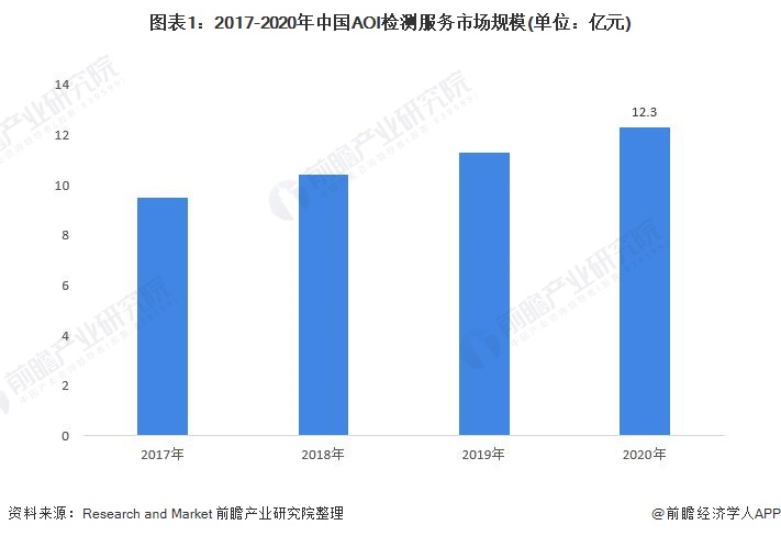 图表1：2017-2020年中国AOI检测服务市场规模(单位：亿元)