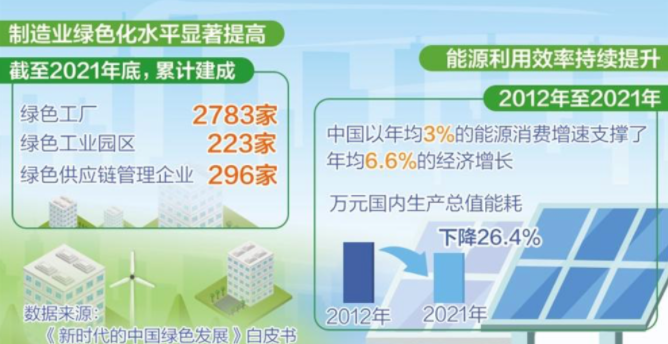 加快工业绿色低碳转型步伐