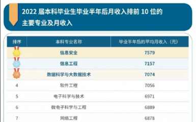 起薪均超7000元！本科毕业生10大高薪专业出炉