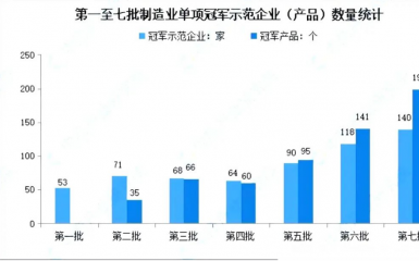 全国1200家制造业单项冠军企业/产品大盘点（含名单）