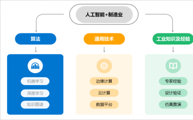 工信部定调！“人工智能+制造”主战场启动，制造业面临“再定义”